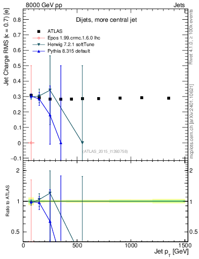 Plot of j.c.rms-vs-j.pt in 8000 GeV pp collisions