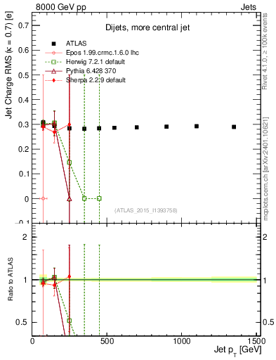 Plot of j.c.rms-vs-j.pt in 8000 GeV pp collisions