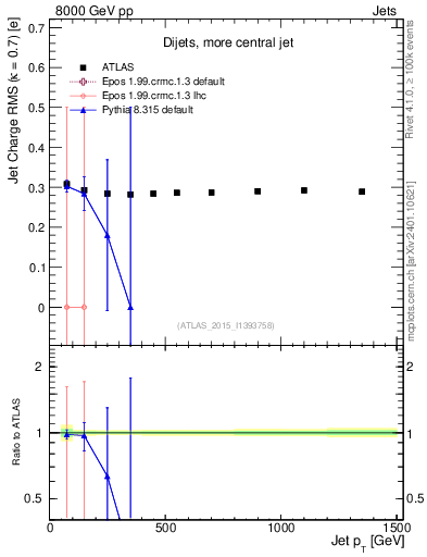 Plot of j.c.rms-vs-j.pt in 8000 GeV pp collisions