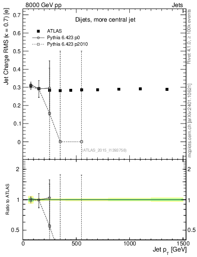 Plot of j.c.rms-vs-j.pt in 8000 GeV pp collisions