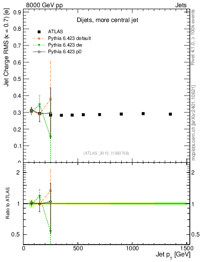 Plot of j.c.rms-vs-j.pt in 8000 GeV pp collisions