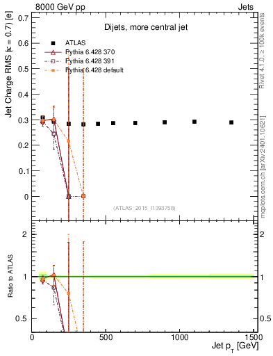 Plot of j.c.rms-vs-j.pt in 8000 GeV pp collisions