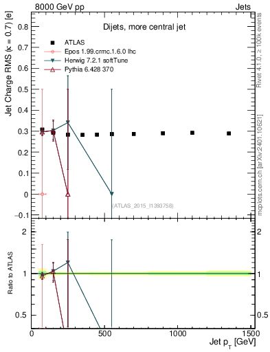 Plot of j.c.rms-vs-j.pt in 8000 GeV pp collisions