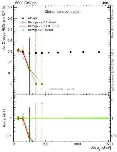 Plot of j.c.rms-vs-j.pt in 8000 GeV pp collisions