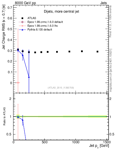 Plot of j.c.rms-vs-j.pt in 8000 GeV pp collisions