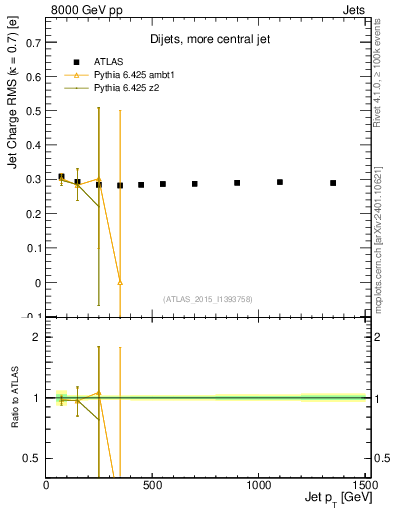 Plot of j.c.rms-vs-j.pt in 8000 GeV pp collisions