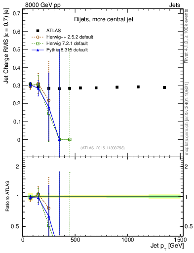 Plot of j.c.rms-vs-j.pt in 8000 GeV pp collisions