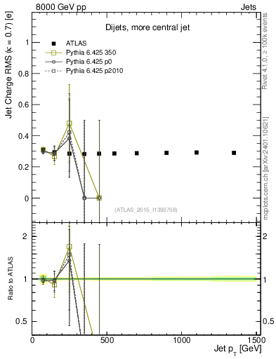 Plot of j.c.rms-vs-j.pt in 8000 GeV pp collisions