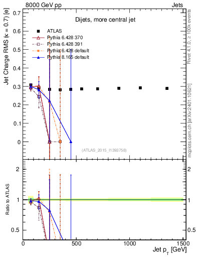 Plot of j.c.rms-vs-j.pt in 8000 GeV pp collisions
