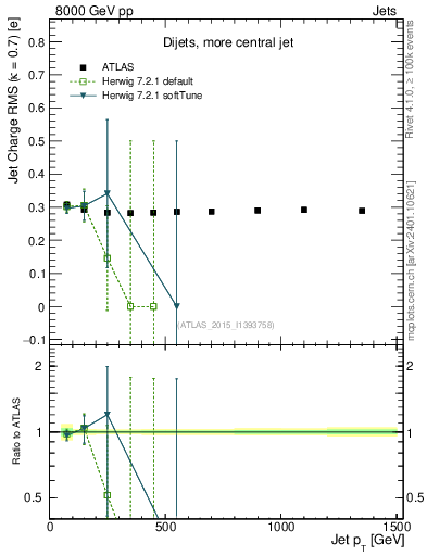 Plot of j.c.rms-vs-j.pt in 8000 GeV pp collisions