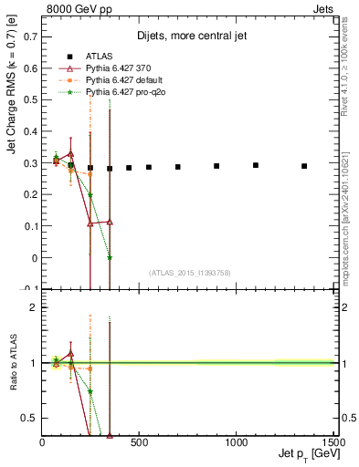 Plot of j.c.rms-vs-j.pt in 8000 GeV pp collisions