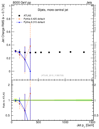 Plot of j.c.rms-vs-j.pt in 8000 GeV pp collisions