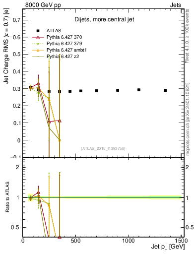 Plot of j.c.rms-vs-j.pt in 8000 GeV pp collisions
