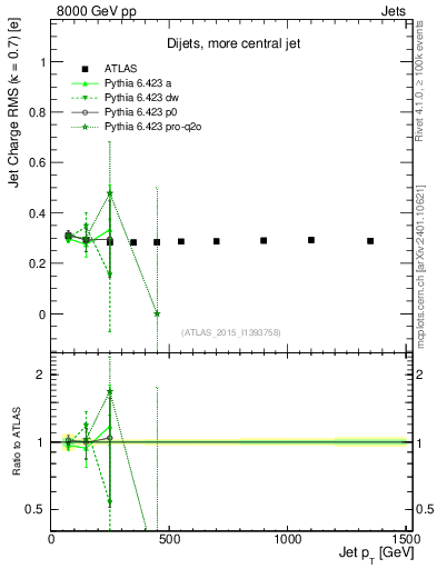 Plot of j.c.rms-vs-j.pt in 8000 GeV pp collisions