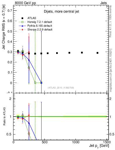 Plot of j.c.rms-vs-j.pt in 8000 GeV pp collisions