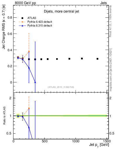 Plot of j.c.rms-vs-j.pt in 8000 GeV pp collisions