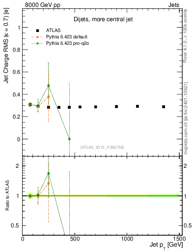 Plot of j.c.rms-vs-j.pt in 8000 GeV pp collisions
