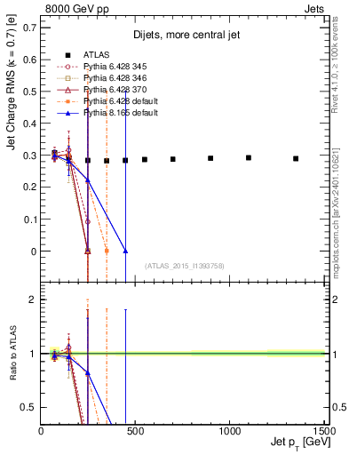 Plot of j.c.rms-vs-j.pt in 8000 GeV pp collisions