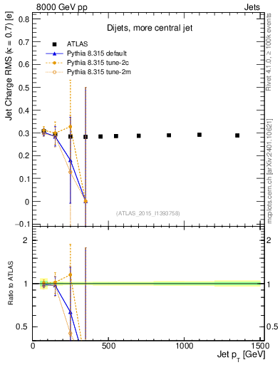 Plot of j.c.rms-vs-j.pt in 8000 GeV pp collisions