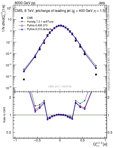 Plot of j.c.t in 8000 GeV pp collisions