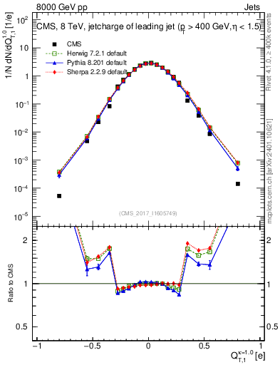 Plot of j.c.t in 8000 GeV pp collisions