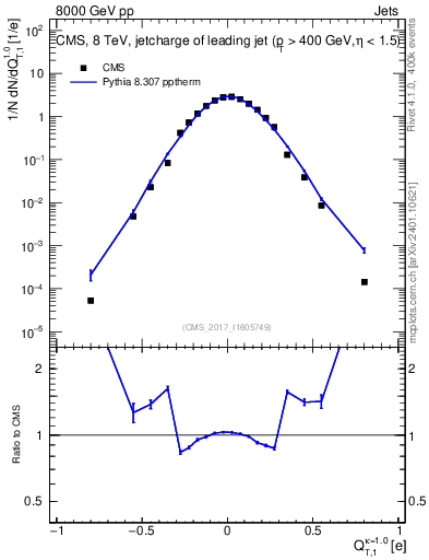 Plot of j.c.t in 8000 GeV pp collisions