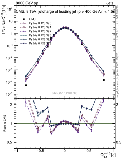 Plot of j.c.t in 8000 GeV pp collisions