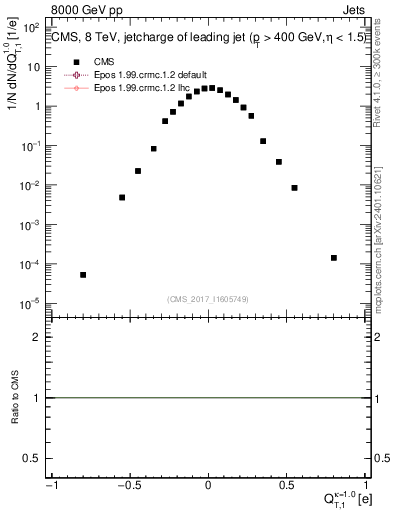 Plot of j.c.t in 8000 GeV pp collisions