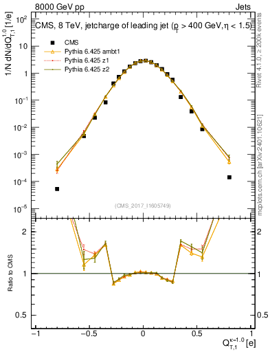 Plot of j.c.t in 8000 GeV pp collisions