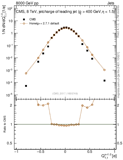 Plot of j.c.t in 8000 GeV pp collisions