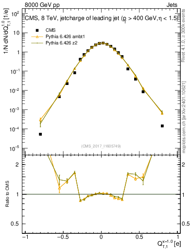 Plot of j.c.t in 8000 GeV pp collisions