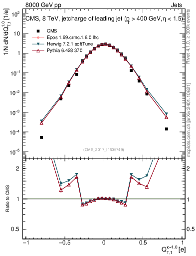 Plot of j.c.t in 8000 GeV pp collisions