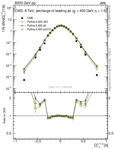 Plot of j.c.t in 8000 GeV pp collisions