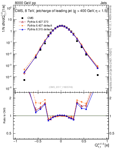 Plot of j.c.t in 8000 GeV pp collisions