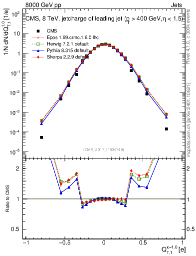 Plot of j.c.t in 8000 GeV pp collisions