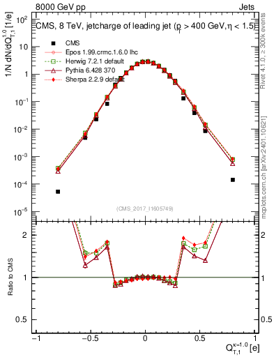 Plot of j.c.t in 8000 GeV pp collisions