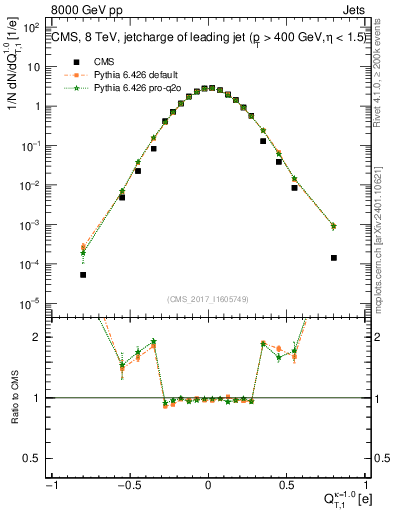 Plot of j.c.t in 8000 GeV pp collisions
