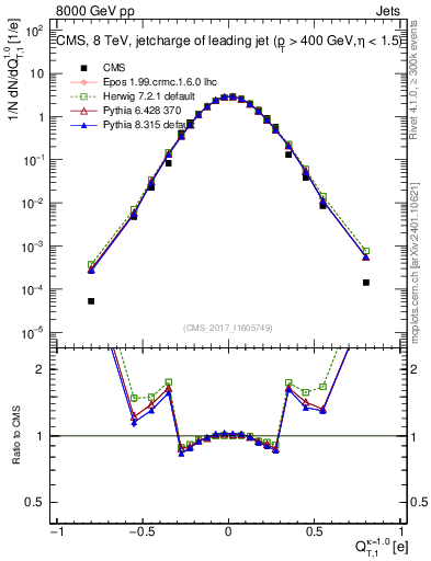Plot of j.c.t in 8000 GeV pp collisions