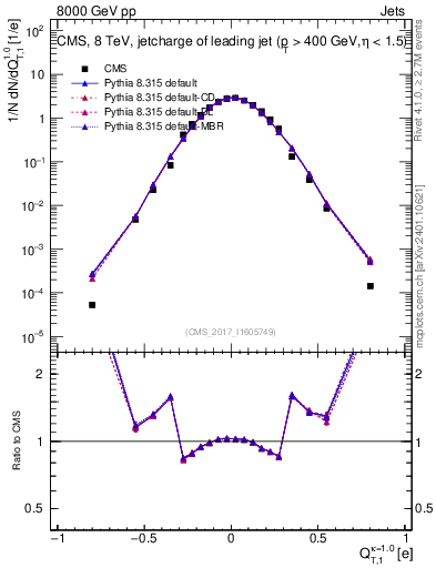 Plot of j.c.t in 8000 GeV pp collisions