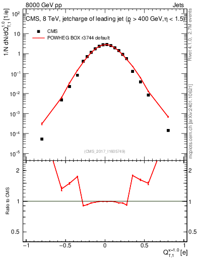 Plot of j.c.t in 8000 GeV pp collisions