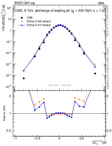 Plot of j.c.t in 8000 GeV pp collisions