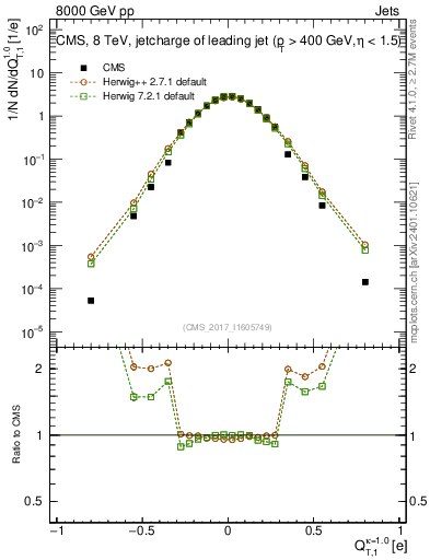 Plot of j.c.t in 8000 GeV pp collisions