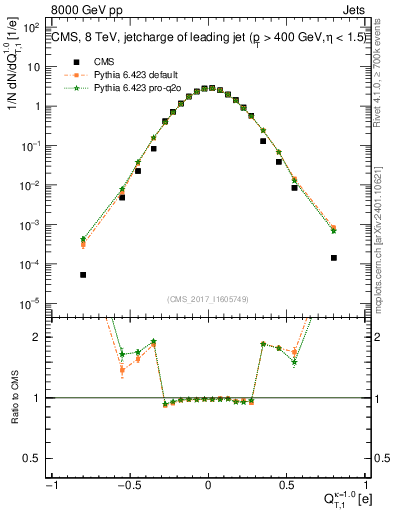 Plot of j.c.t in 8000 GeV pp collisions