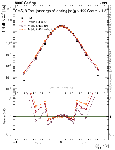 Plot of j.c.t in 8000 GeV pp collisions