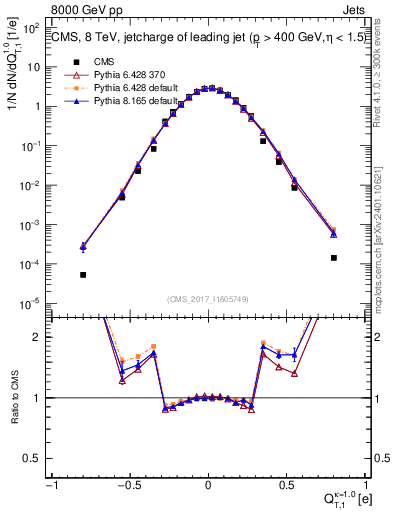 Plot of j.c.t in 8000 GeV pp collisions