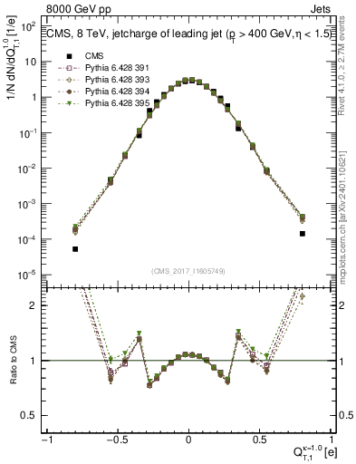 Plot of j.c.t in 8000 GeV pp collisions