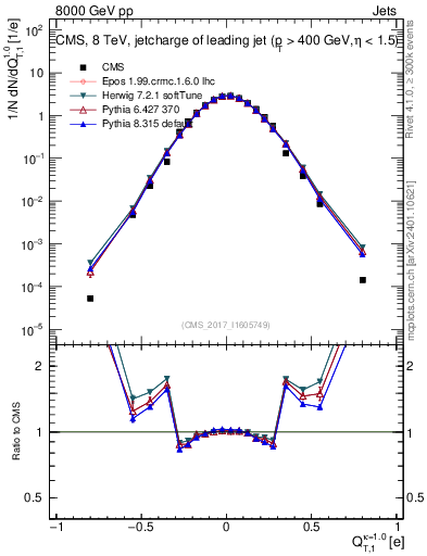 Plot of j.c.t in 8000 GeV pp collisions