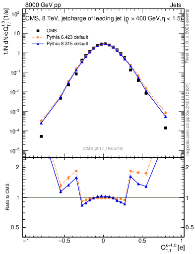 Plot of j.c.t in 8000 GeV pp collisions