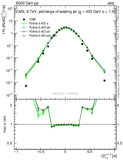 Plot of j.c.t in 8000 GeV pp collisions