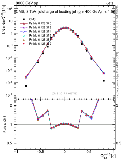 Plot of j.c.t in 8000 GeV pp collisions